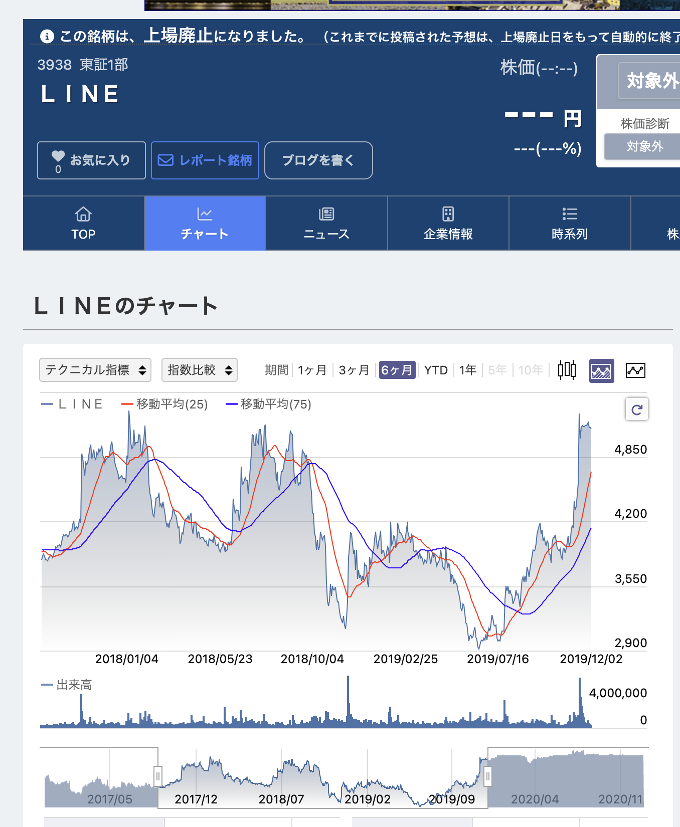 LINE在下市前的股价